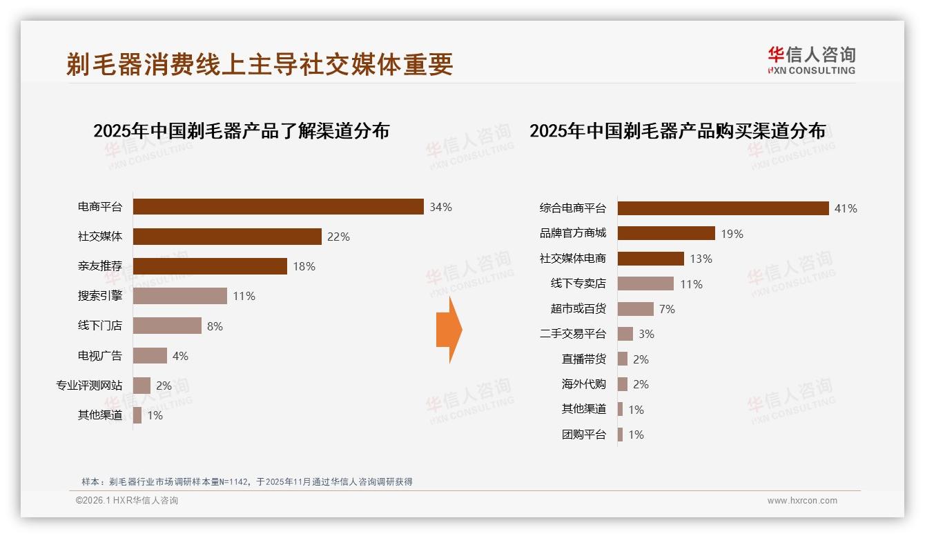 线上购买60%剃毛器依赖综合电商41%官方商城19%份额提升空间-2026年1月-剃毛器-38