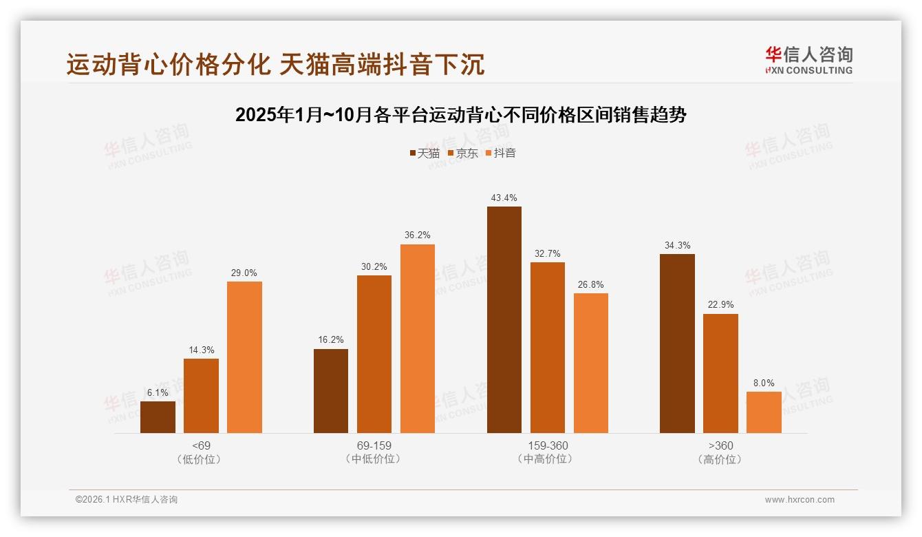 42%消费者面对运动背心涨价仍忠诚，促销依赖度75%——华信人咨询数据洞察-2026年1月-运动背心-38