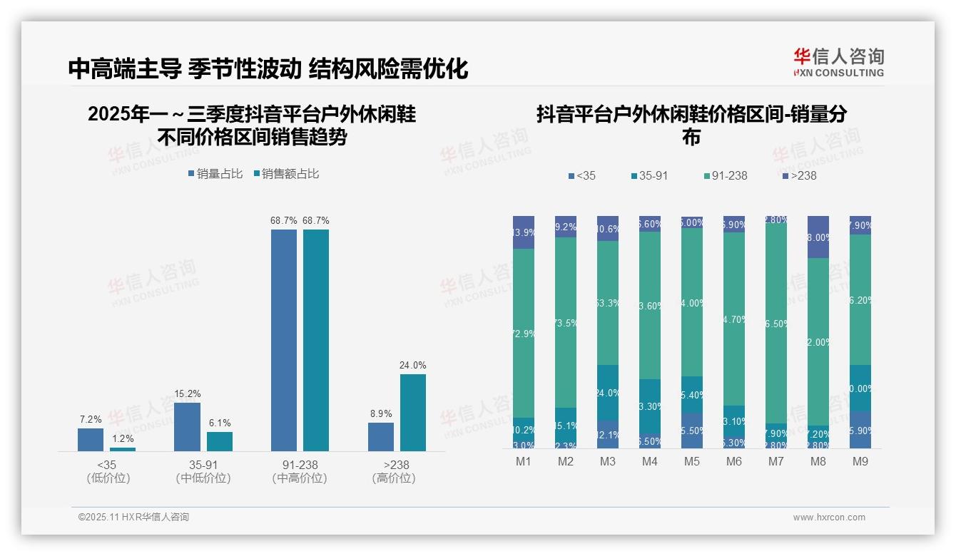 抖音68.7%户外休闲鞋销量来自中端价格带——华信人咨询趋势报告摘要-2025年11月-户外休闲鞋-38