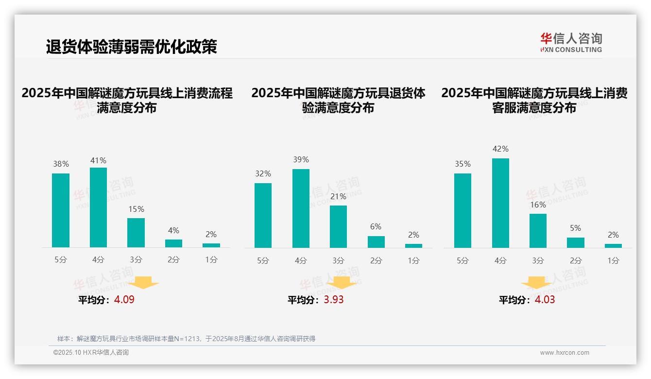 34%消费者通过短视频广告获取解谜魔方玩具信息——华信人咨询研究报告关键发现-2025年10月-解谜魔方玩具-38