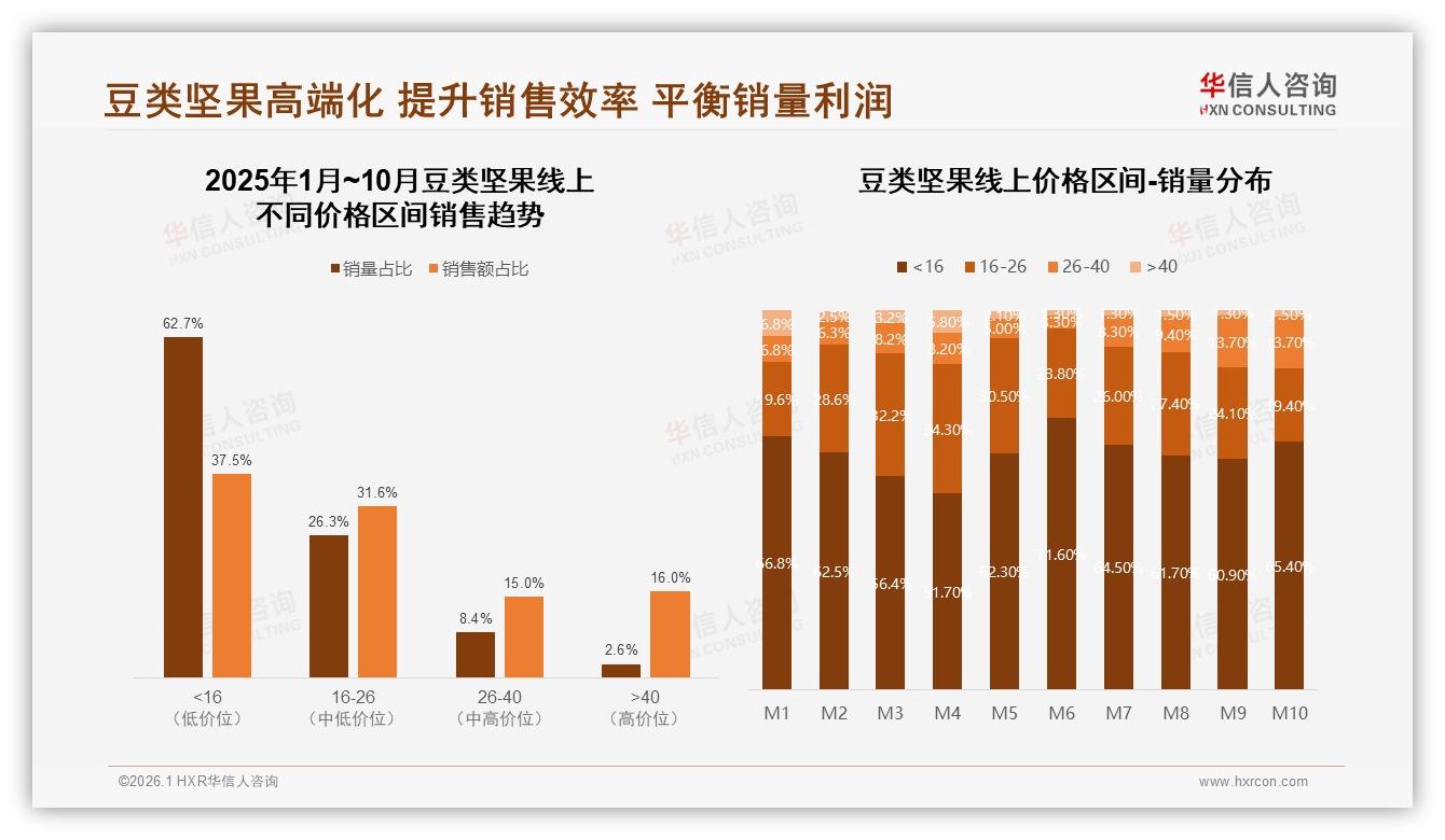 华信人咨询白皮书指出：20至50元支出占41%豆类坚果中端定价黄金带，高于均价20%仅13%接受-2026年1月-豆类坚果-38