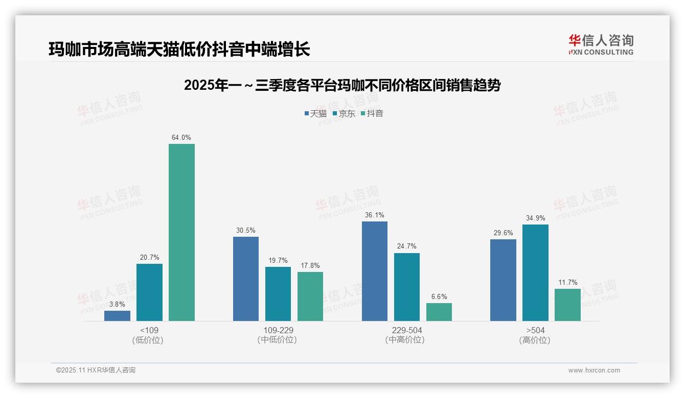 玛咖品类66.6%销售额来自中高端区间——华信人咨询报告深度解析-2025年11月-玛咖-38