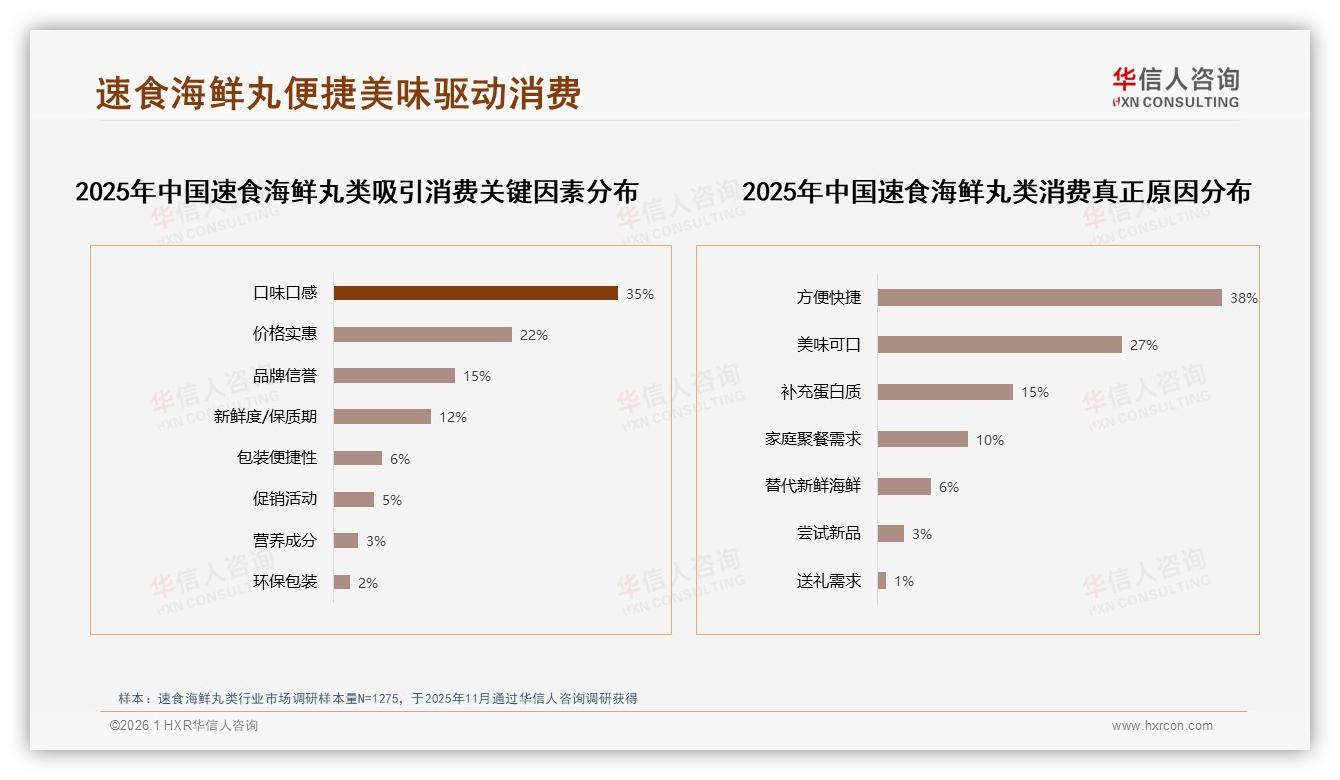 鱼丸虾丸53%偏好速食海鲜丸类传统口味壁垒高，新品仅5%接受度——华信人咨询市场扫描-2026年1月-速食海鲜丸类-38