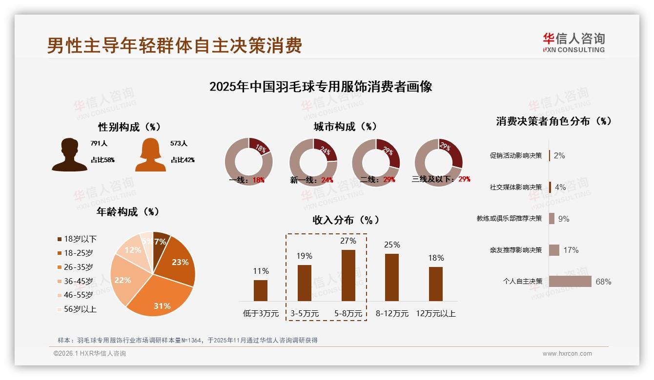 华信人咨询数据洞察：26到35岁男性占31%羽毛球专用服饰中端价位100到300元最吃香-2026年1月-羽毛球专用服饰-38