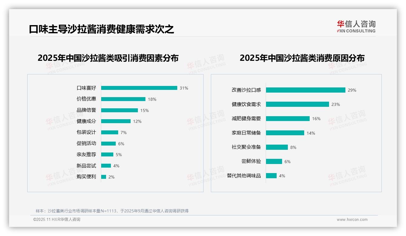 口味喜好31%驱动沙拉酱消费决策——华信人咨询趋势报告摘要-2025年11月-沙拉酱类-38