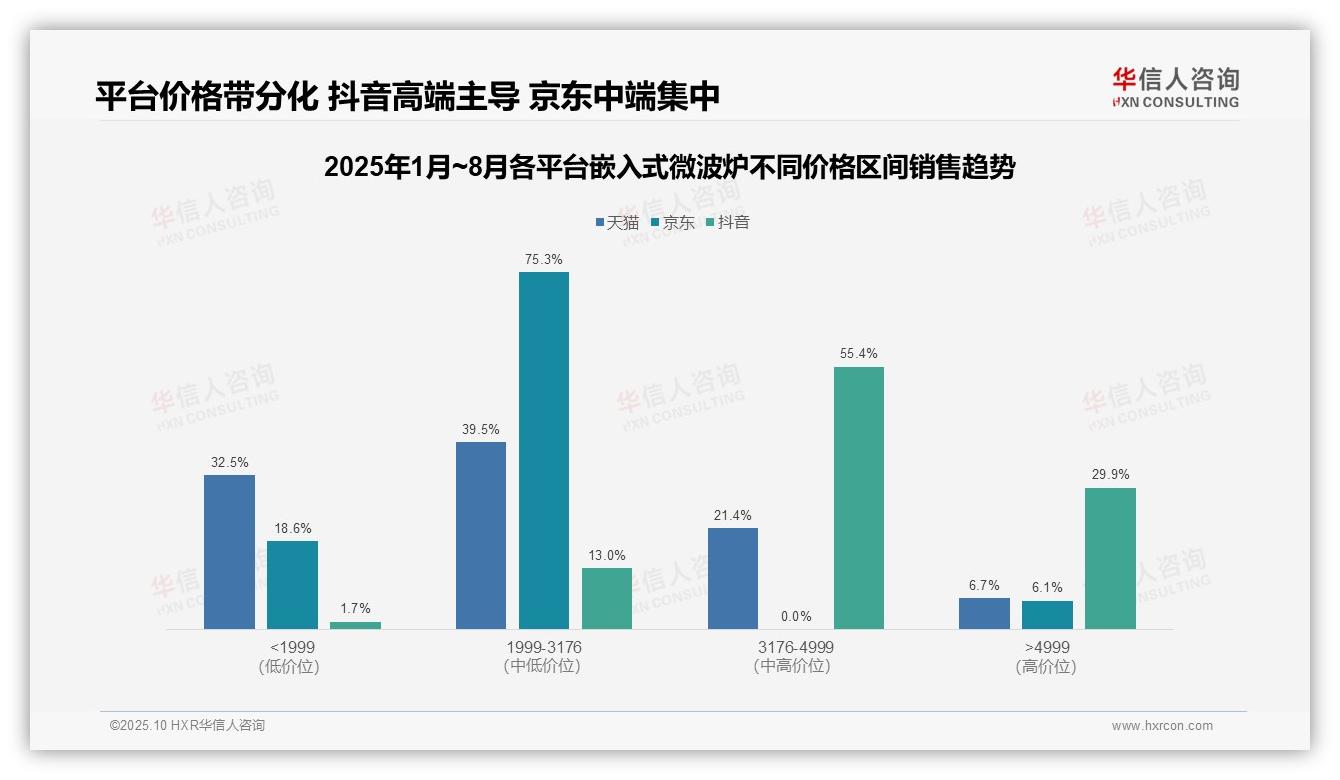 高端市场在抖音占比85.3%——华信人咨询独家报告-2025年10月-嵌入式微波炉-38