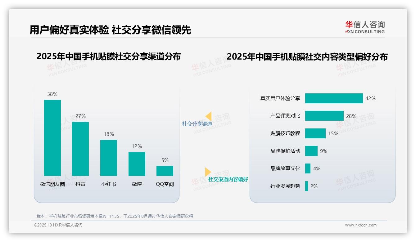 41%消费者最信任数码评测博主指导手机贴膜购买，华信人咨询报告完整数据已发布-2025年10月-手机贴膜-38