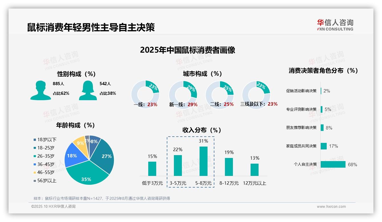 74%消费者三年内更换鼠标——华信人咨询趋势报告摘要-2025年10月-鼠标-38