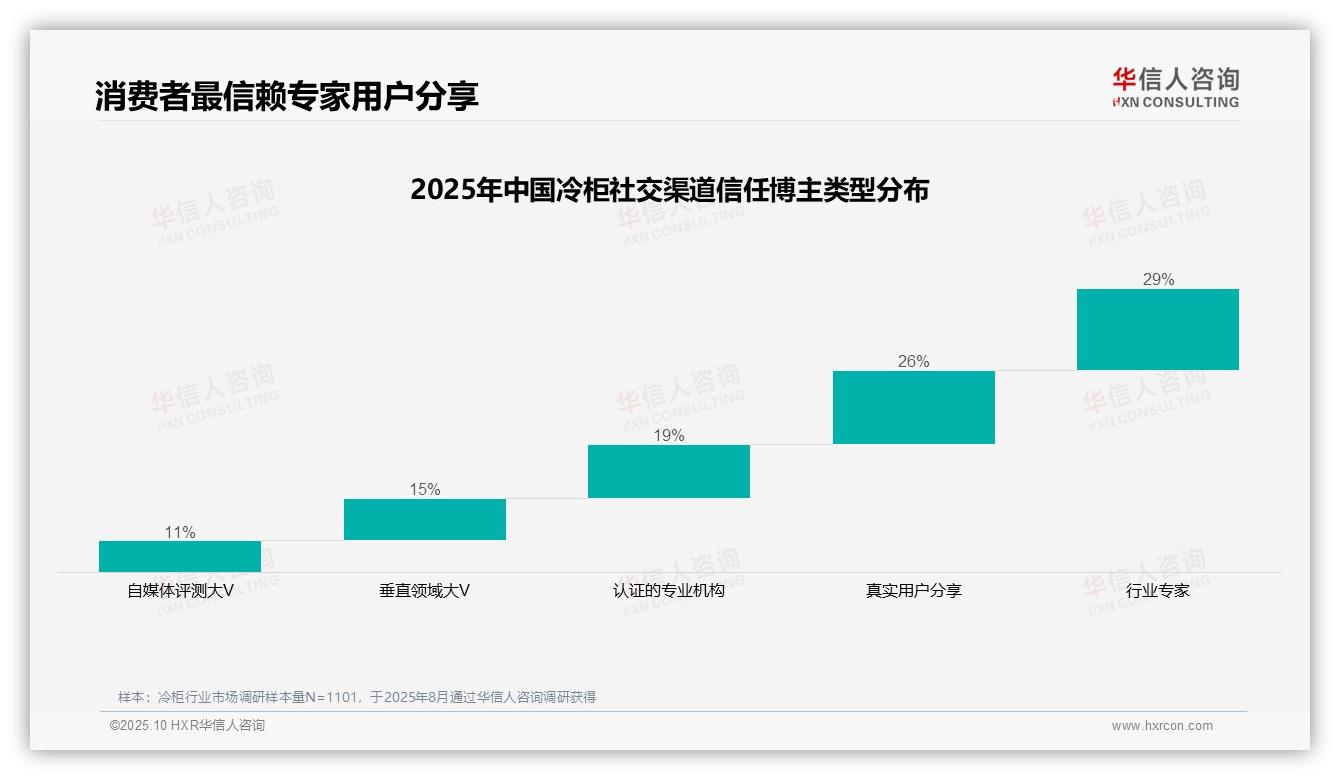据华信人咨询报告：冷柜消费者最信赖行业专家占比29%-2025年10月-冷柜-38