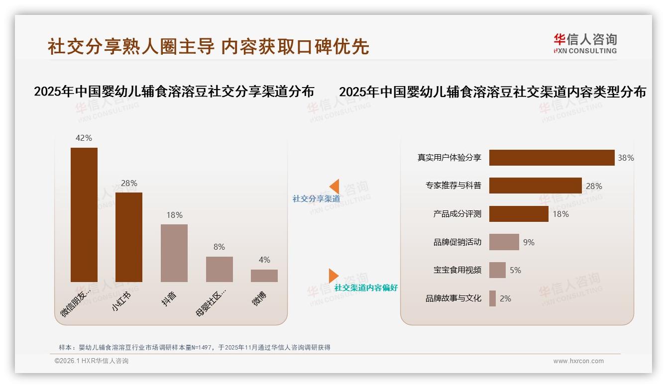 华信人咨询行业观察：38%宝妈每周买3~4次，80克袋装29%最畅销，婴幼儿辅食溶溶豆规格革命指向便携-2026年1月-婴幼儿辅食溶溶豆-38