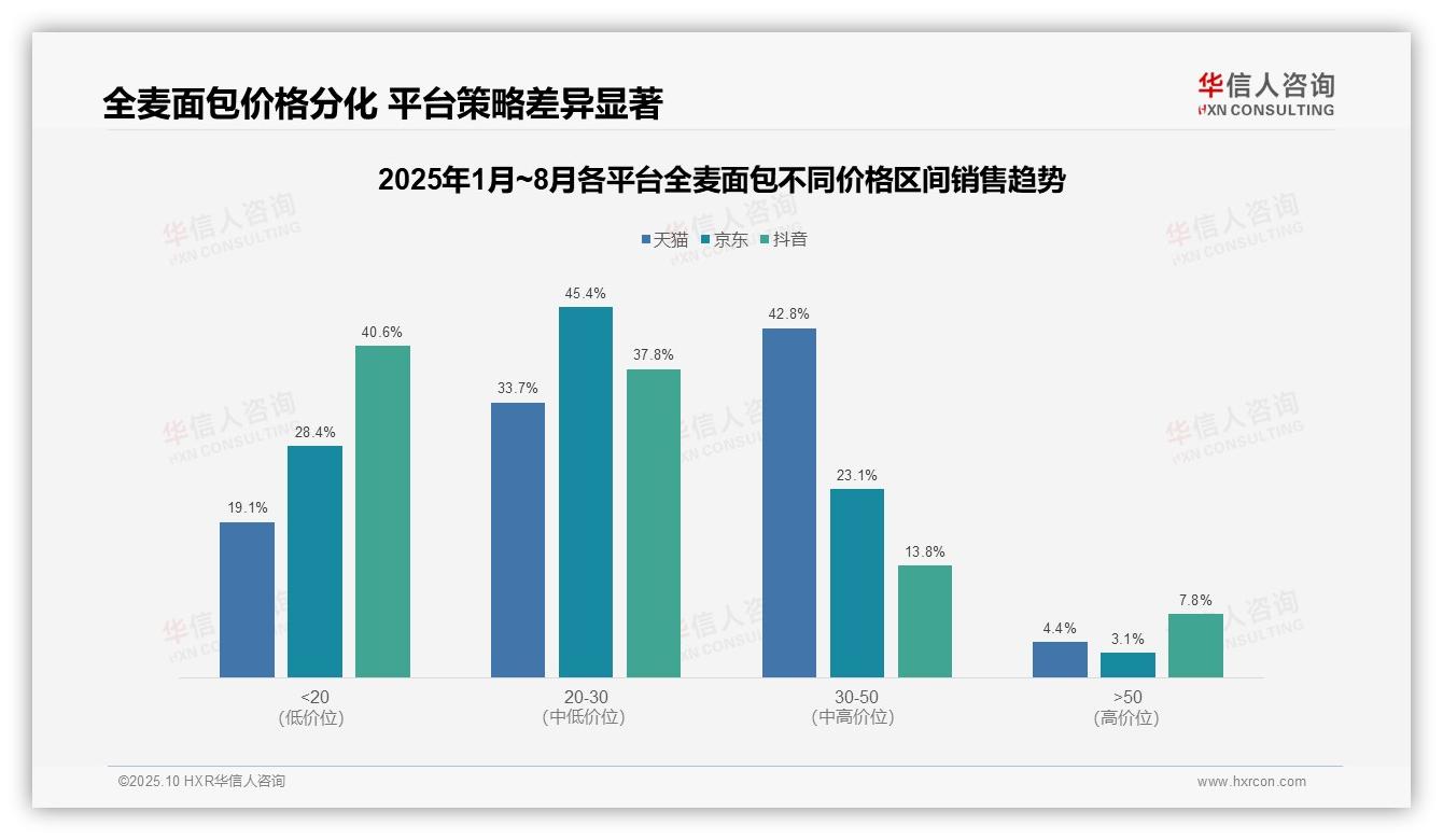 华信人咨询报告核心结论：全麦面包76.5%销售额来自核心价格带-2025年10月-全麦面包-38