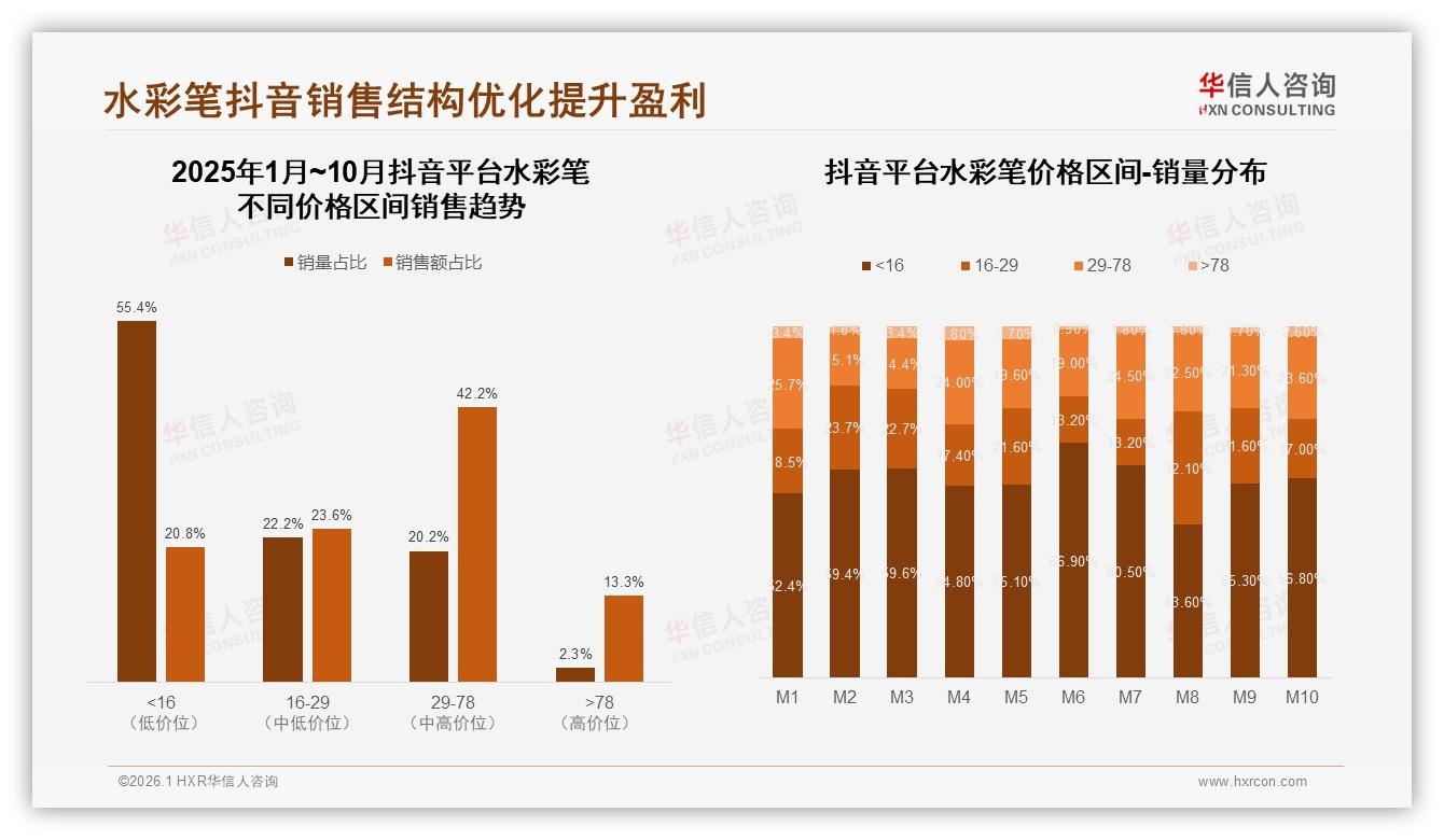 26-35岁女性占62%驱动水彩笔15~35元平价潮，华信人咨询消费研究-2026年1月-水彩笔-38
