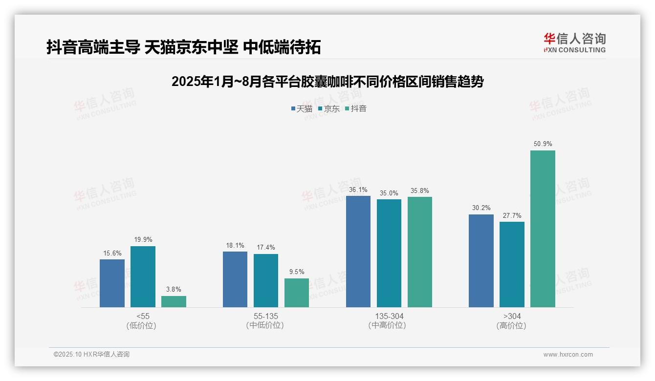 抖音平台高端产品销售额占比50.9%——华信人咨询报告深度解析-2025年10月-胶囊咖啡-38