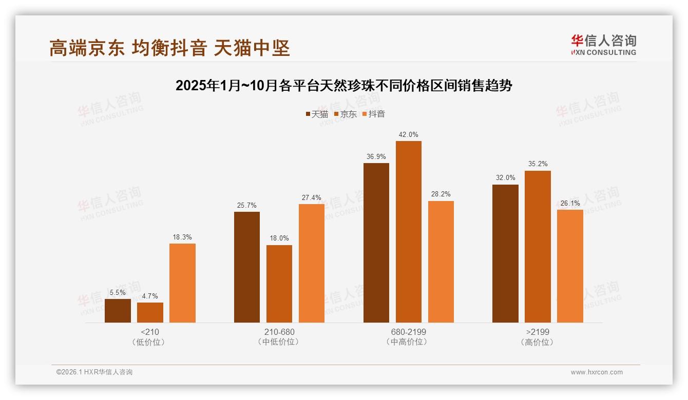 抖音76%销售占比天然珍珠直播爆发，内容电商改写渠道格局——华信人咨询报告披露-2026年1月-天然珍珠-38