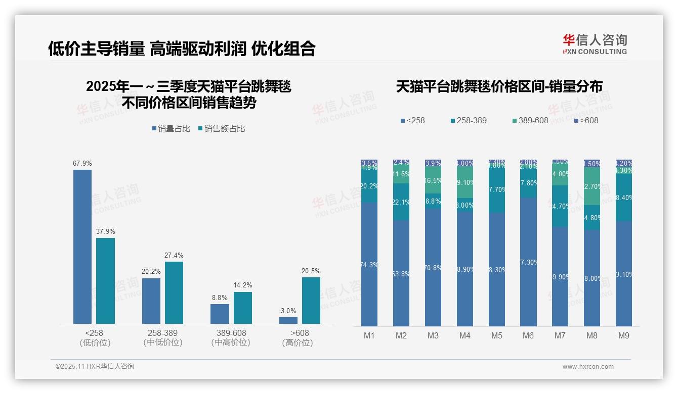 权威印证：华信人咨询调研报告确认67.9%跳舞毯销量来自低价段利润优化是关键-2025年11月-跳舞毯-38