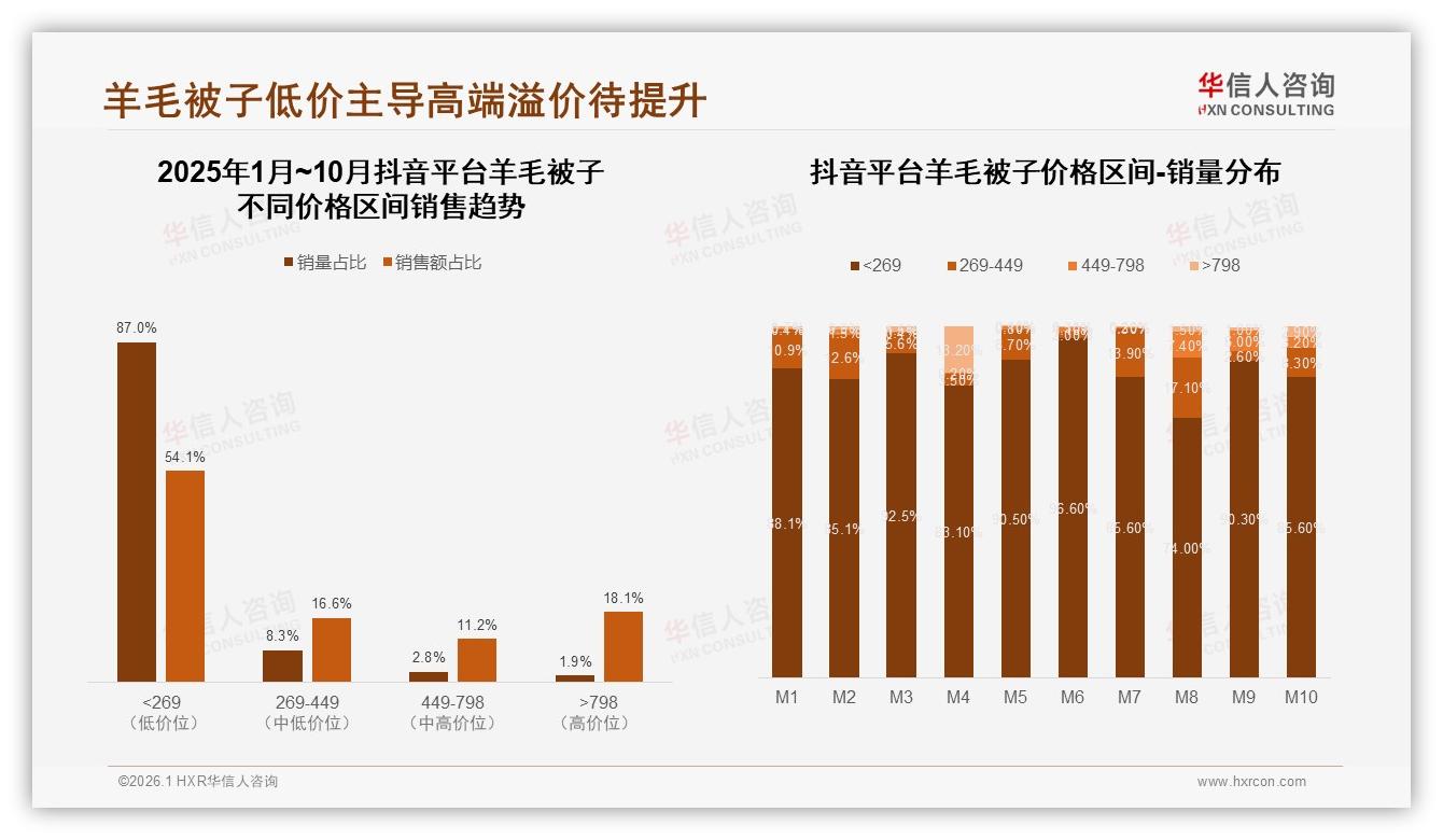 华信人咨询羊毛被子趋势报告：26~45岁家庭占比59%引爆下沉市场-2026年1月-羊毛被子-38
