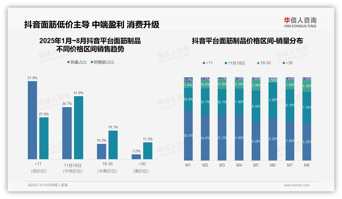 据华信人咨询报告：京东平台中高价位产品占比53.7%-2025年10月-面筋制品-38
