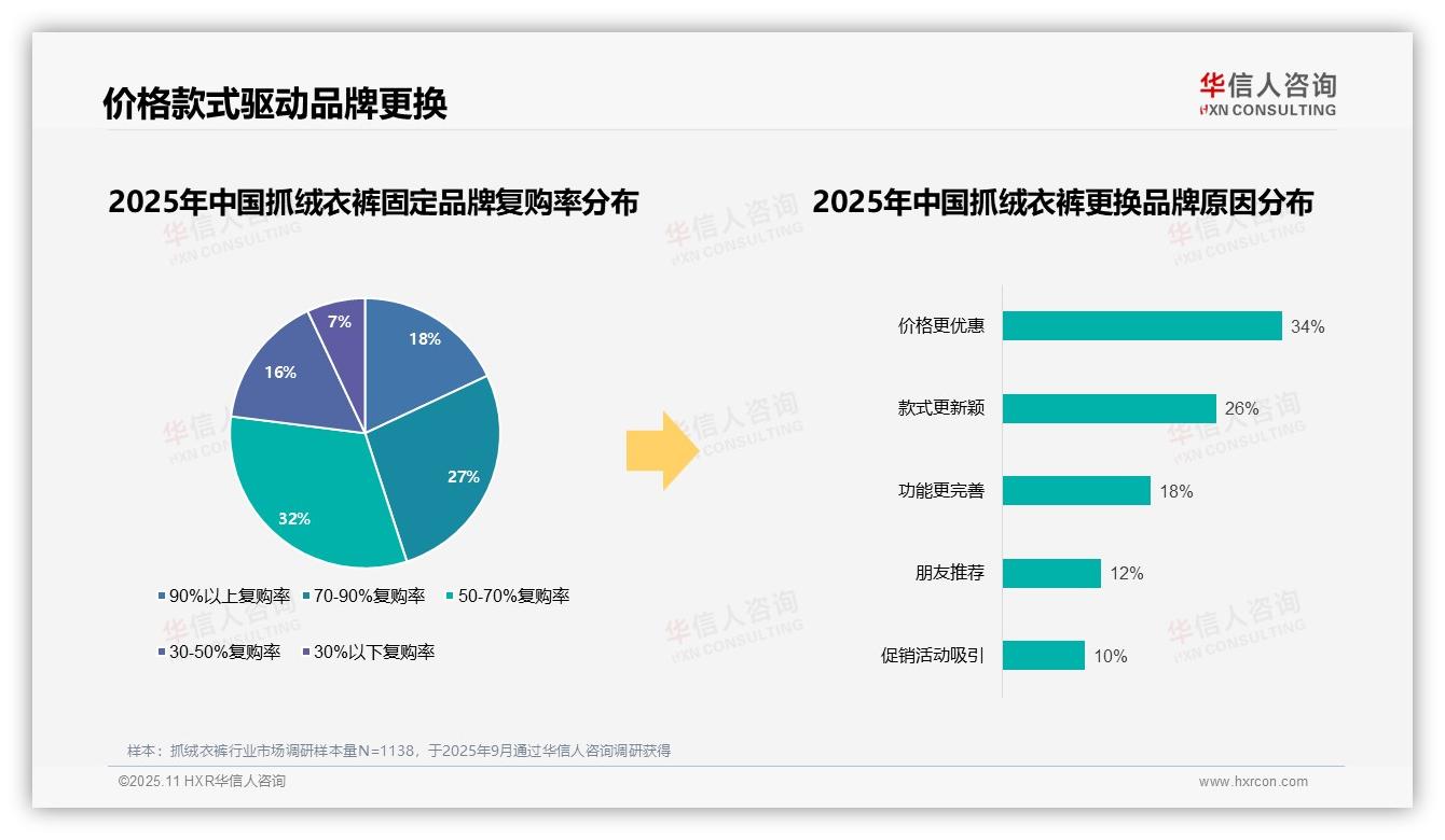 73%消费者偏好国产品牌——华信人咨询最新报告证实-2025年11月-抓绒衣裤-38