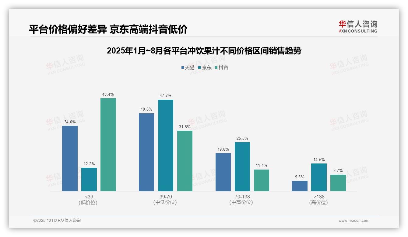 华信人咨询发布专项报告：京东高端冲饮果汁销售占比14.5%市场领先-2025年10月-冲饮果汁-38