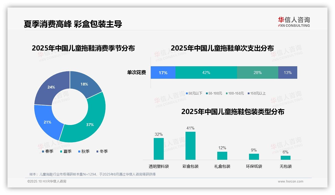 华信人咨询报告揭示：42%儿童拖鞋消费聚焦中低价格段-2025年10月-儿童拖鞋-38