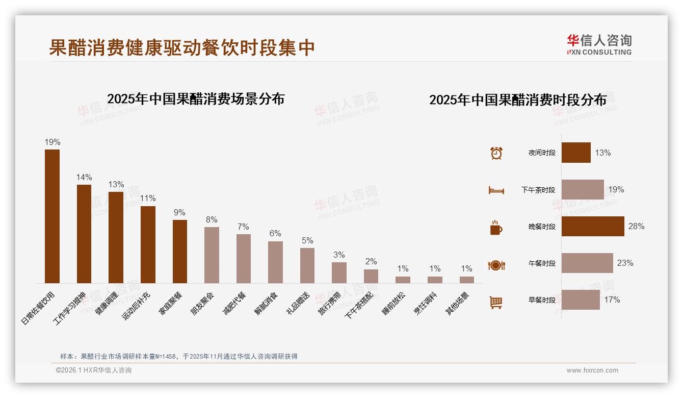 华信人咨询数据洞察：26~45岁女性占58%果醋消费，健康佐餐场景撬动增量-2026年1月-果醋-38