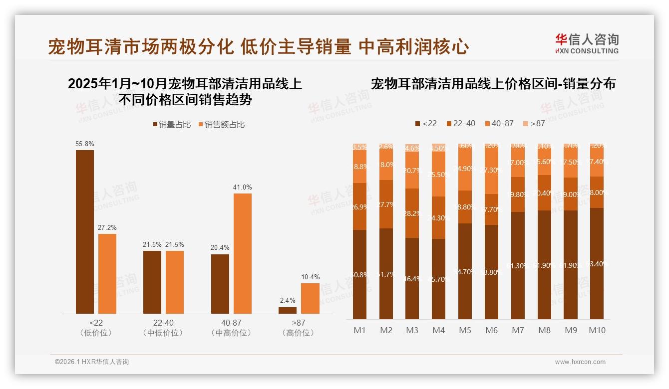 50~70%复购率35%区间宠物耳部清洁用品，效果不佳35%流失倒逼功效升级——华信人咨询趋势雷达报告-2026年1月-宠物耳部清洁用品-38