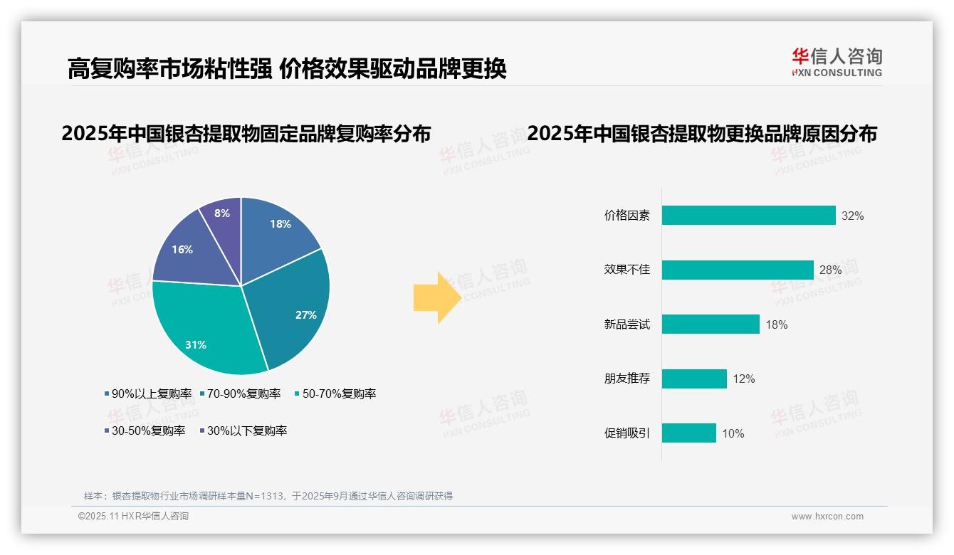 权威印证：华信人咨询调研报告确认76%消费者复购超半数彰显高忠诚度-2025年11月-银杏提取物-38