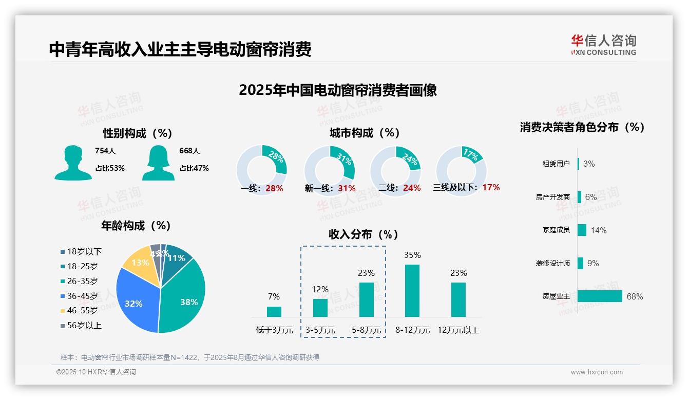 行业风向：华信人咨询报告提出72%电动窗帘消费者为首次购买者-2025年10月-电动窗帘-38