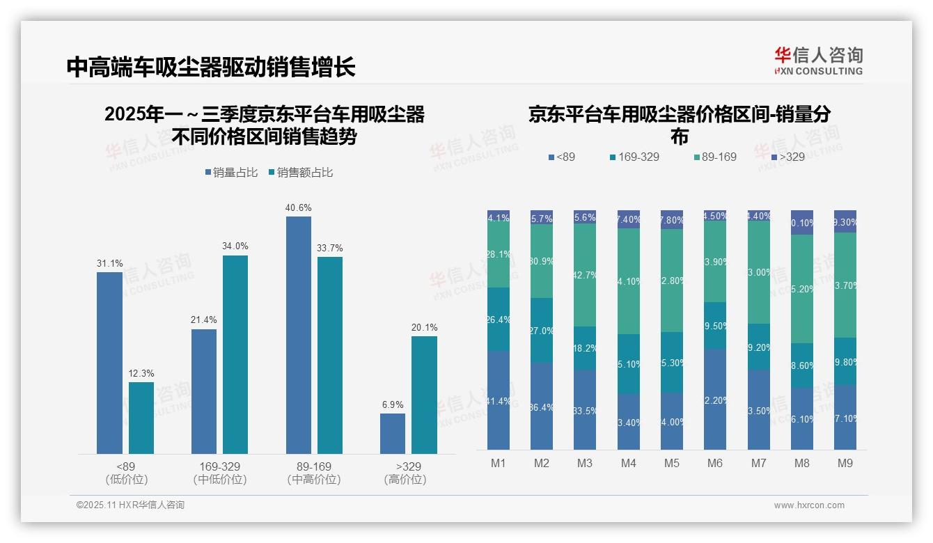 一文读懂抖音车用吸尘器54.9%销售额来自中高端市场：华信人咨询报告精编-2025年11月-车用吸尘器-38