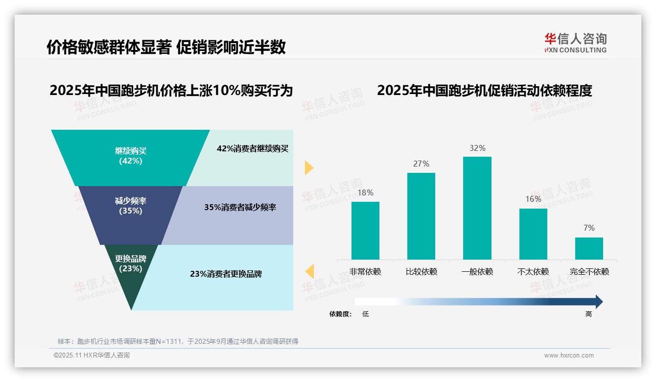 价格上涨10%后42%跑步机消费者坚持购买，华信人咨询报告给出权威数据-2025年11月-跑步机-38