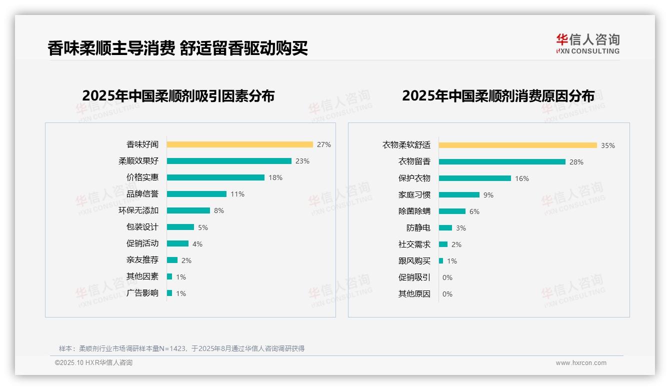 华信人咨询证实：32%消费者偏好香味持久柔顺剂-2025年10月-柔顺剂-38