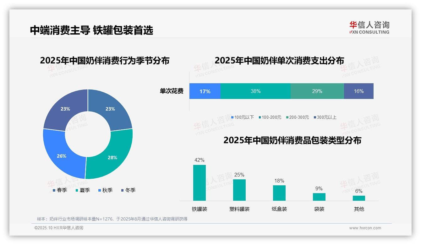 官方数据：华信人咨询报告显示铁罐包装获42%奶伴消费者青睐-2025年10月-奶伴-38