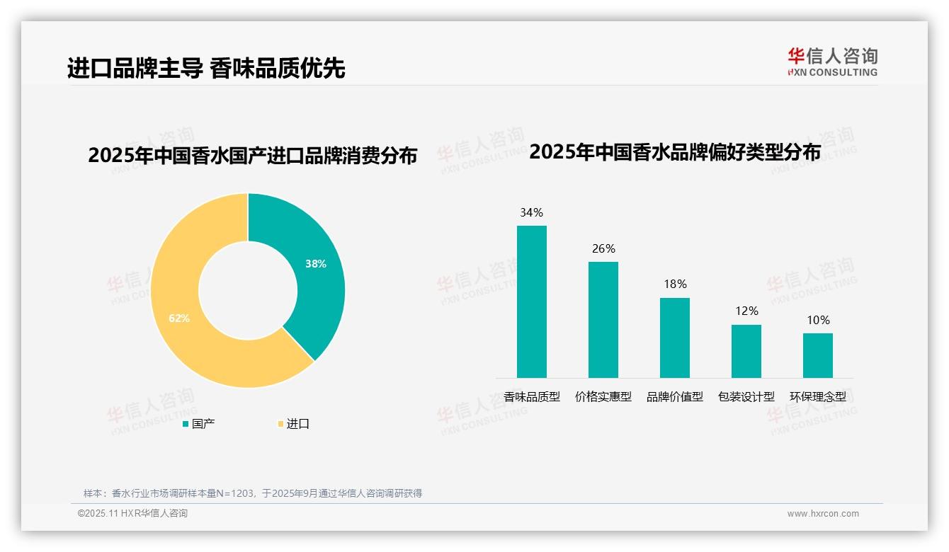 华信人咨询报告首次披露：香水消费者41%因新香味更换品牌-2025年11月-香水-38