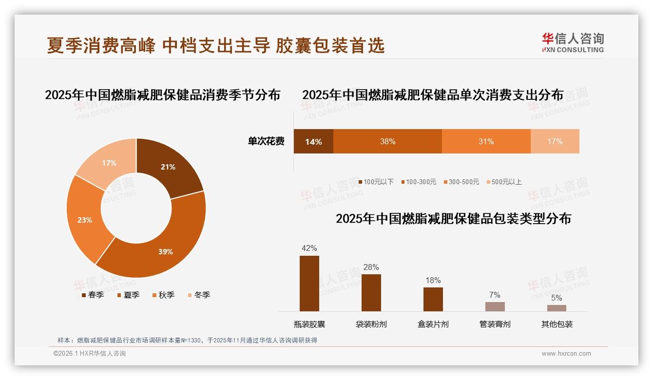 半年购买一次占31%揭示燃脂减肥保健品周期消费新机会——华信人咨询报告披露-2026年1月-燃脂减肥保健品-38
