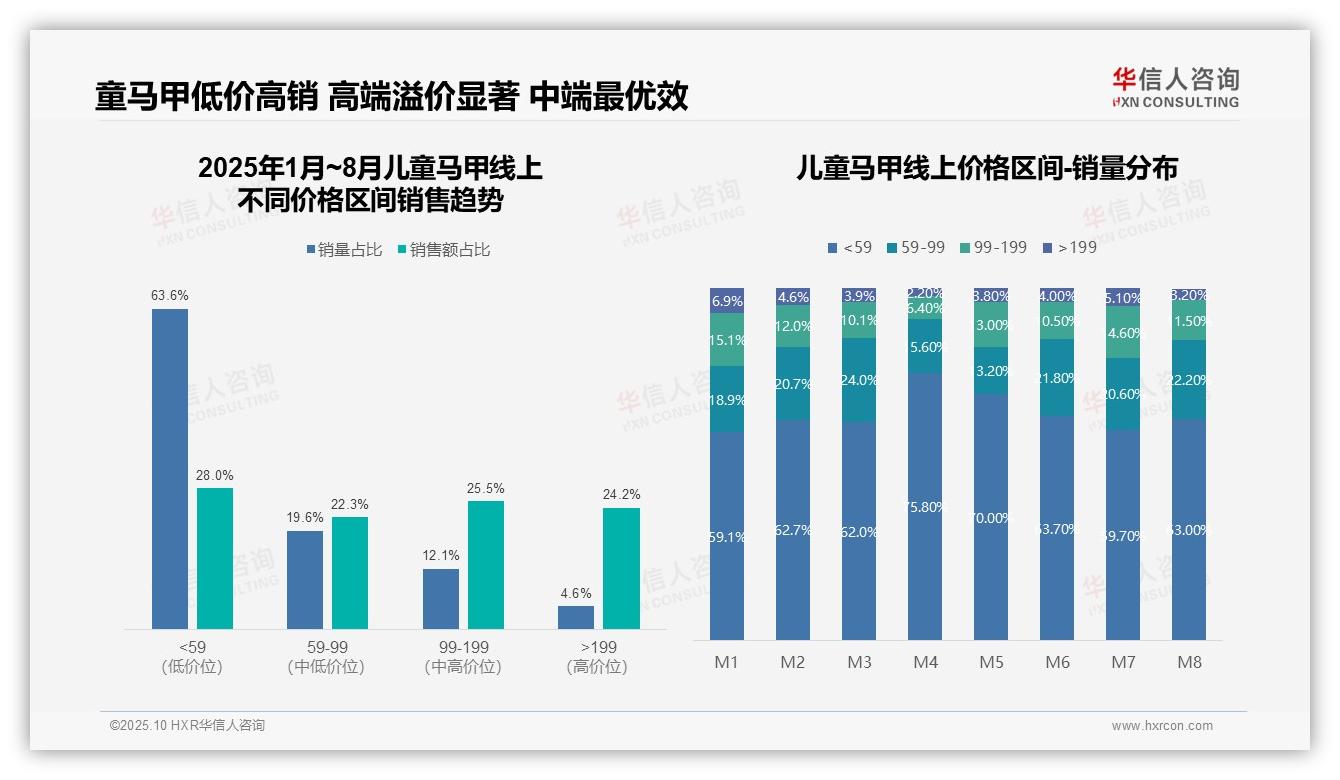 行业风向：华信人咨询报告提出高端童马甲贡献24.2%销售额-2025年10月-儿童马甲-38