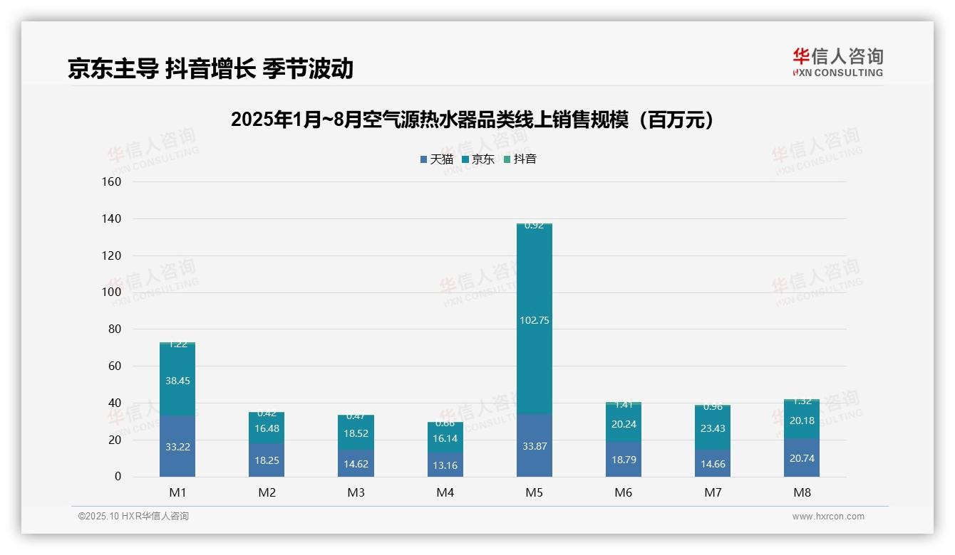 京东占空气源热水器线上销售额60%——华信人咨询报告深度解析-2025年10月-空气源热水器-38