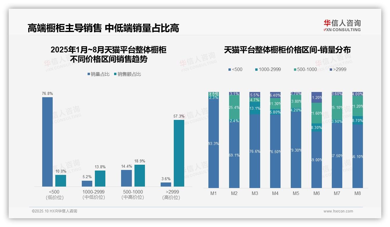 高端橱柜贡献天猫57.3%销售额——华信人咨询报告深度解析-2025年10月-整体橱柜-38