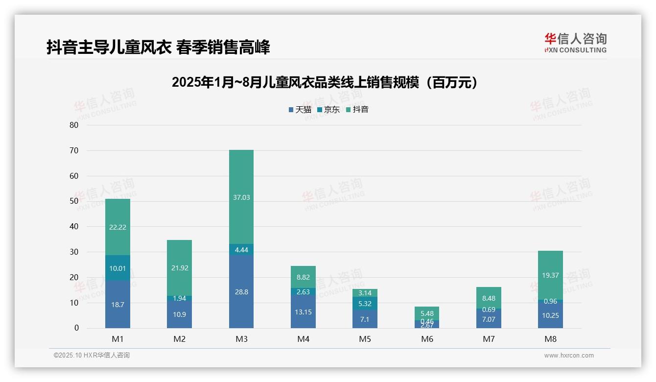 儿童风衣月度销售波动率达717%——华信人咨询白皮书核心观点-2025年10月-儿童风衣-38