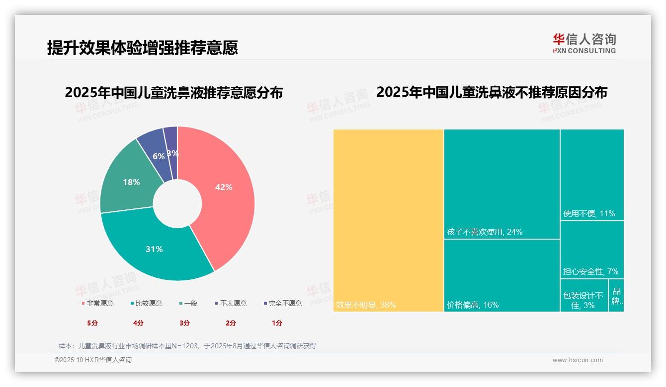 73%家长愿意推荐儿童洗鼻液——华信人咨询趋势报告摘要-2025年10月-儿童洗鼻液-38