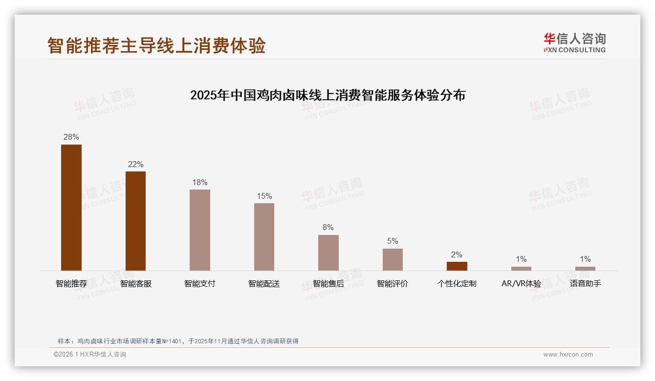 鸡肉卤味58%下沉用户真空包装38%偏好引爆夏季29%销量——华信人咨询报告披露-2026年1月-鸡肉卤味-38