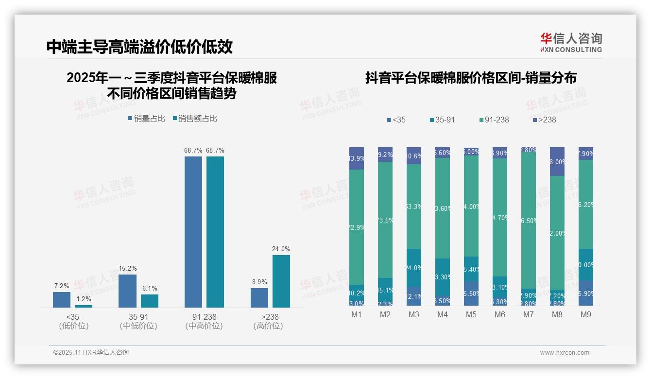 华信人咨询报告首次披露：保暖棉服中端价格带销量占比49.2%-2025年11月-保暖棉服-38