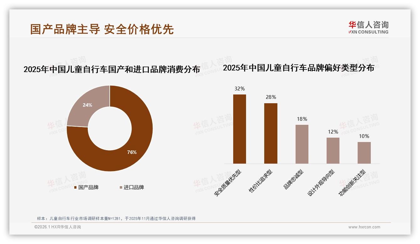 华信人咨询年度复盘：76%国产份额领先，儿童自行车安全质量优先型占32%-2026年1月-儿童自行车-38