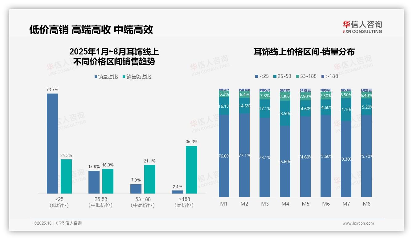 官方数据：华信人咨询报告显示高端耳饰贡献35.3%销售额-2025年10月-耳饰-38
