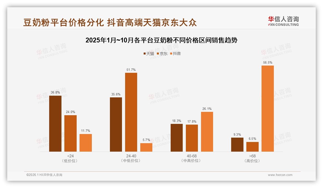 华信人咨询行业观察：国产豆奶粉89%占比，价格敏感型32%人群健康需求升级-2026年1月-豆奶粉-38