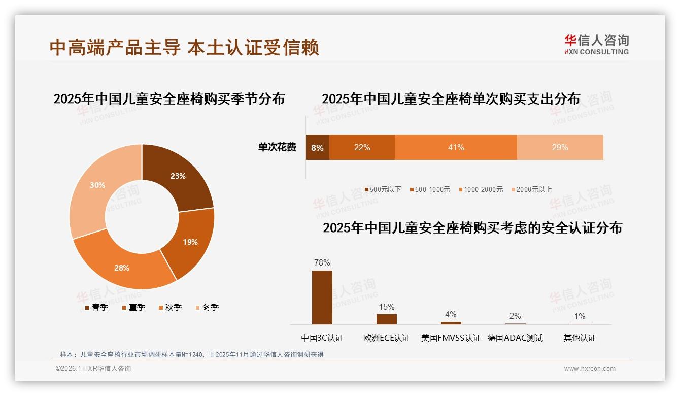 华信人咨询数据洞察：76%消费者信任国产儿童安全座椅，安全性价比主导选品-2026年1月-儿童安全座椅-38