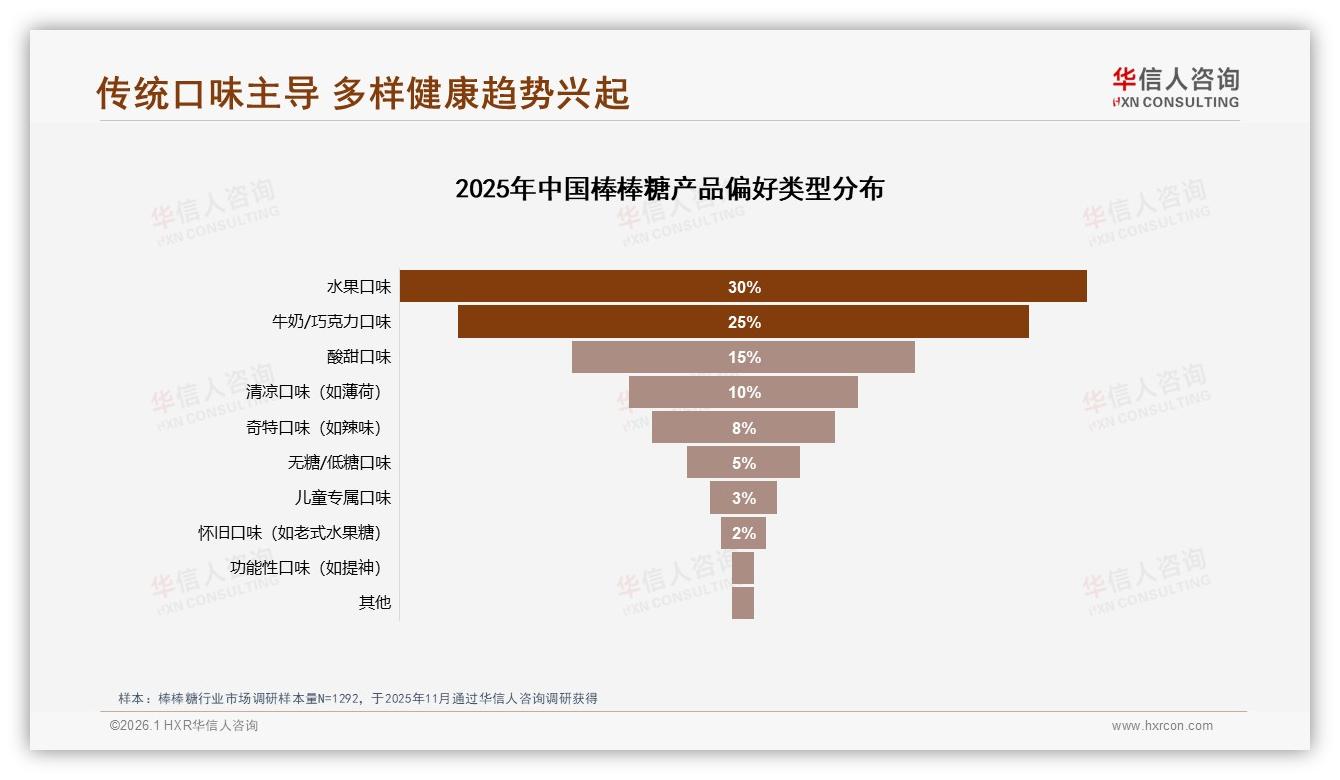 华信人咨询数据洞察：水果口味30%份额领跑棒棒糖但低糖款仅5%-2026年1月-棒棒糖-38