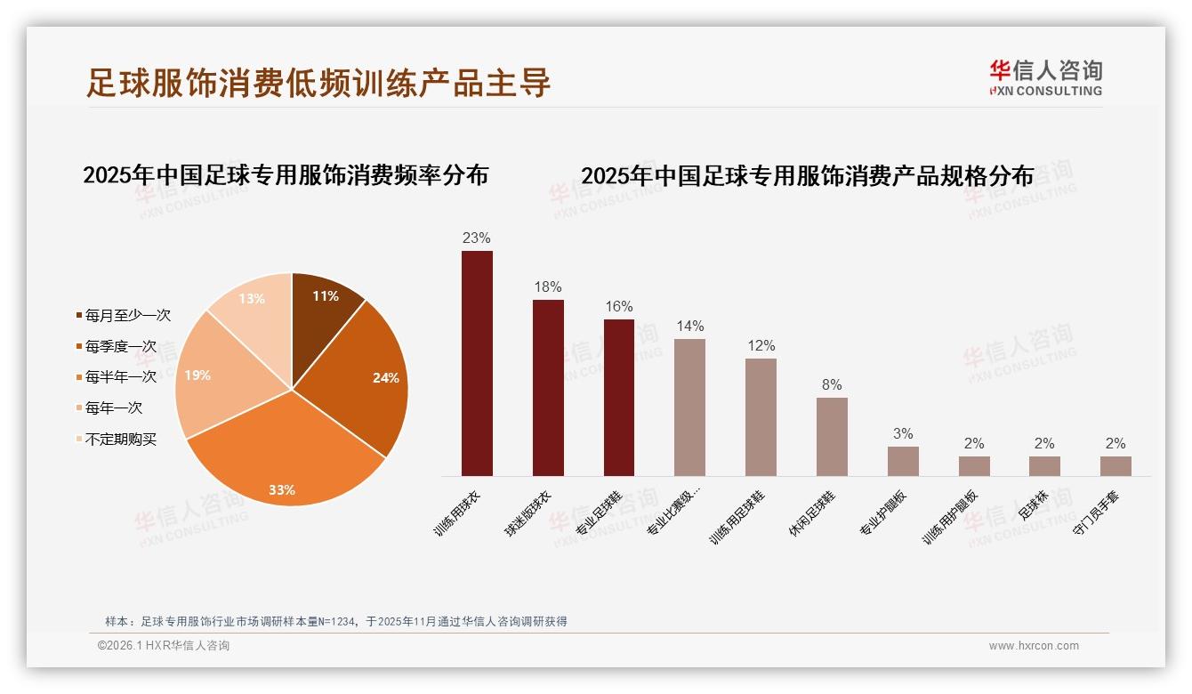 华信人咨询品类洞察：33%每半年购买1次足球专用服饰，训练款占23%份额-2026年1月-足球专用服饰-38