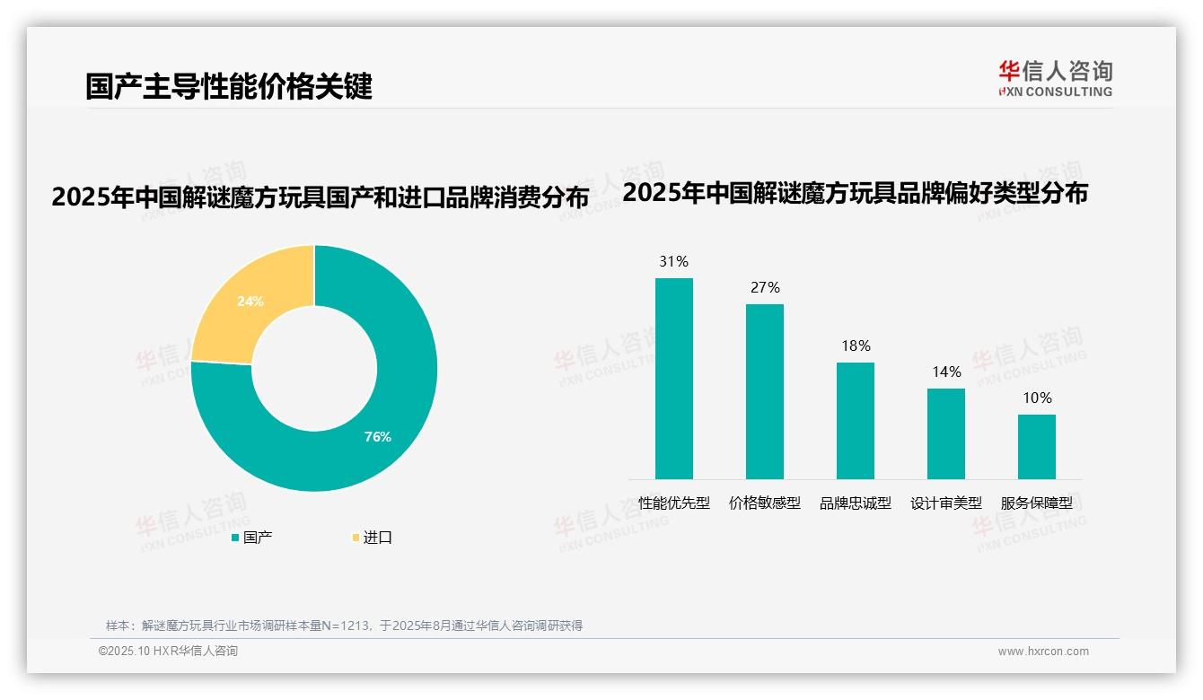 76%消费者选择国产品牌——华信人咨询研究报告关键发现-2025年10月-解谜魔方玩具-38