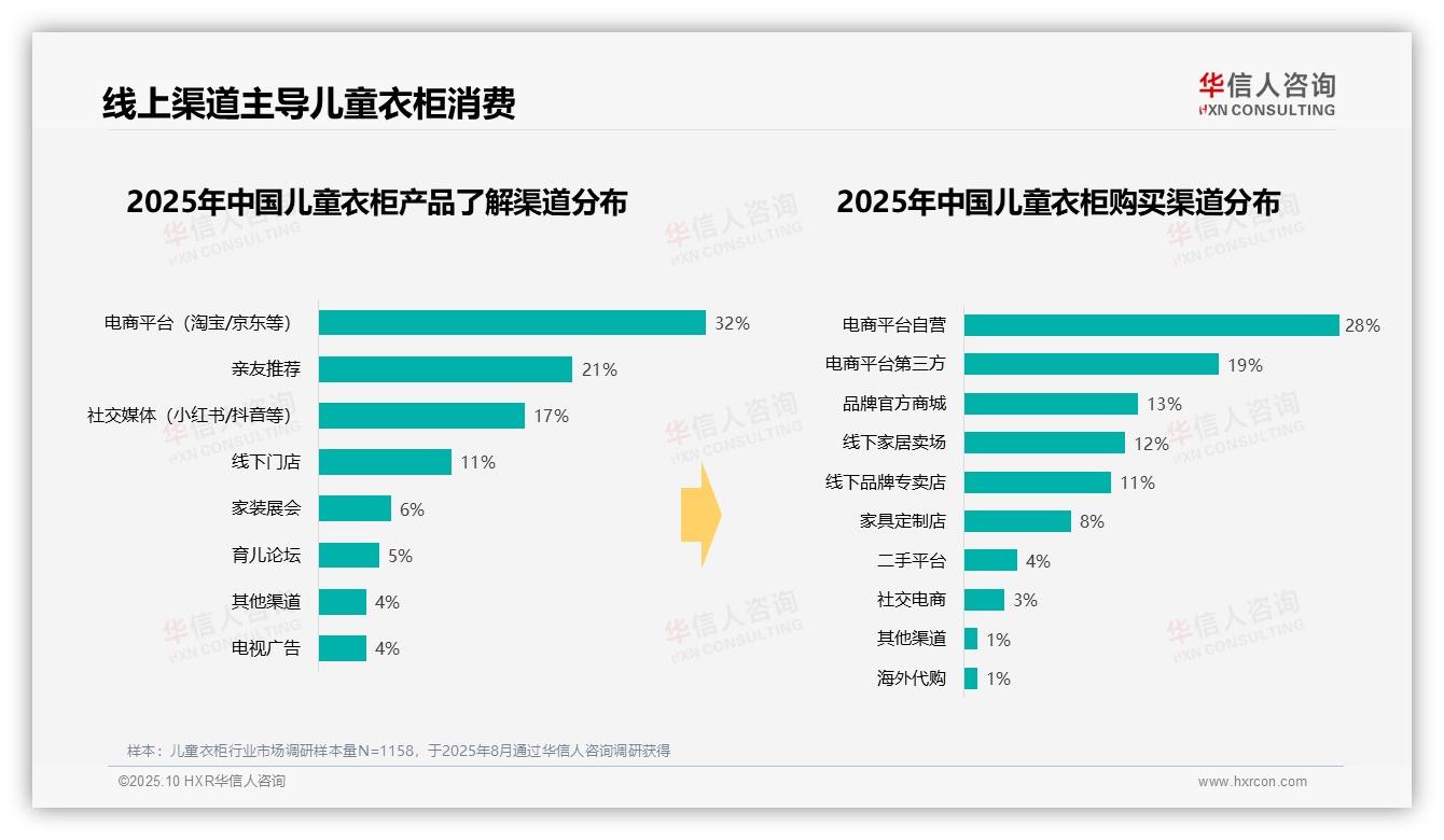 66%儿童衣柜消费由实用需求驱动，华信人咨询报告完整数据已发布-2025年10月-儿童衣柜-38