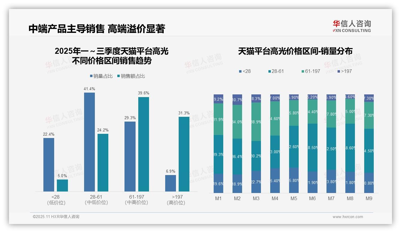 重磅发现：京东55.2%销售额来自197元以上产品，华信人咨询报告发布-2025年11月-高光-38